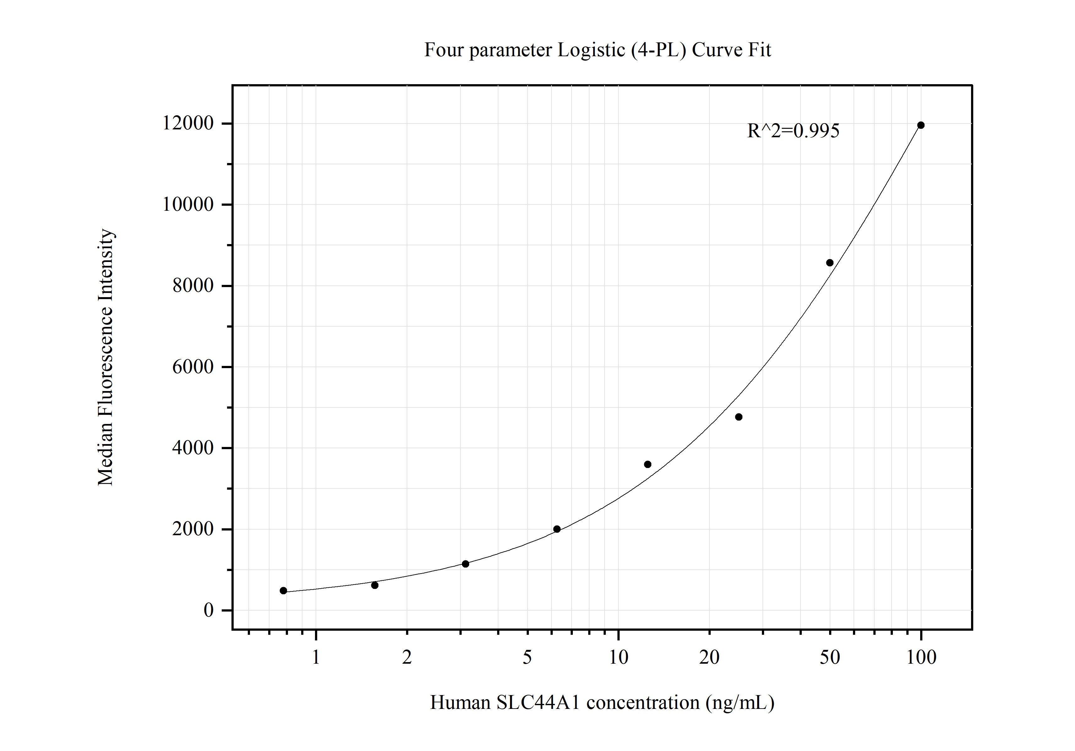Cytometric bead array standard curve of MP50519-2